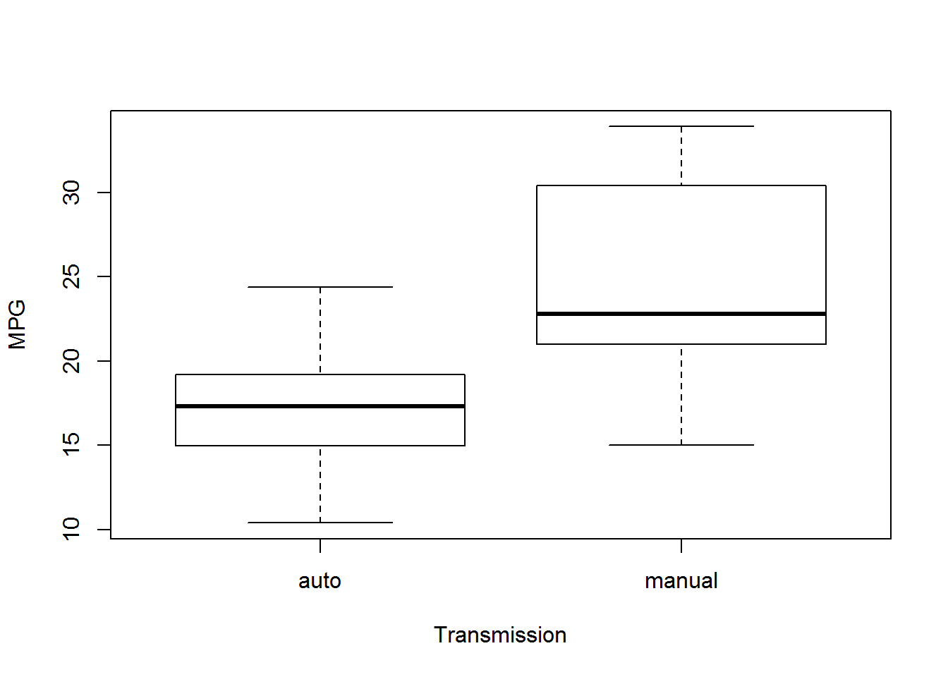 MPG vs Transmission
