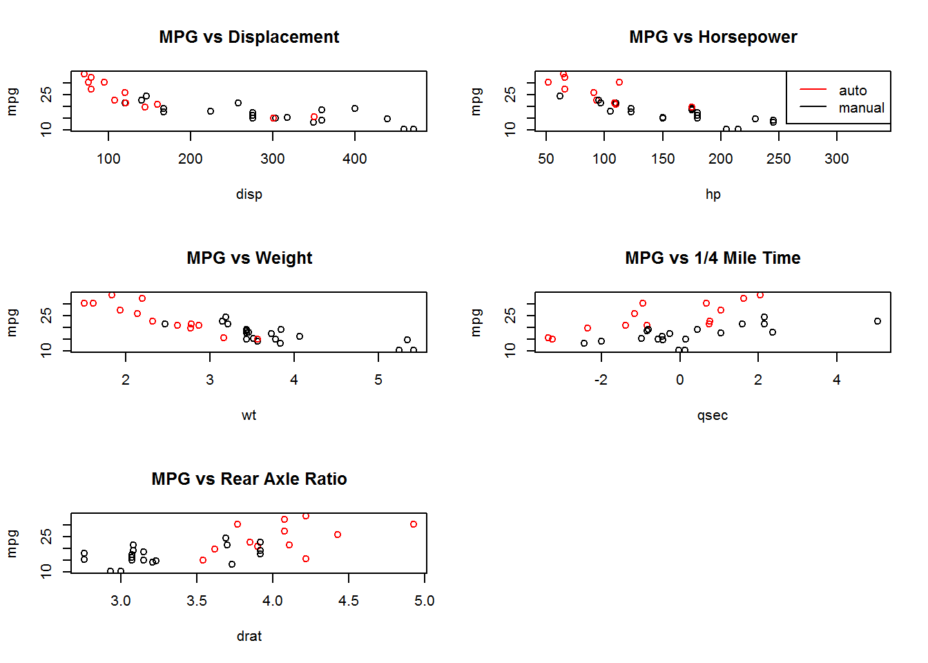 MPG vs Non-Categorical Variables